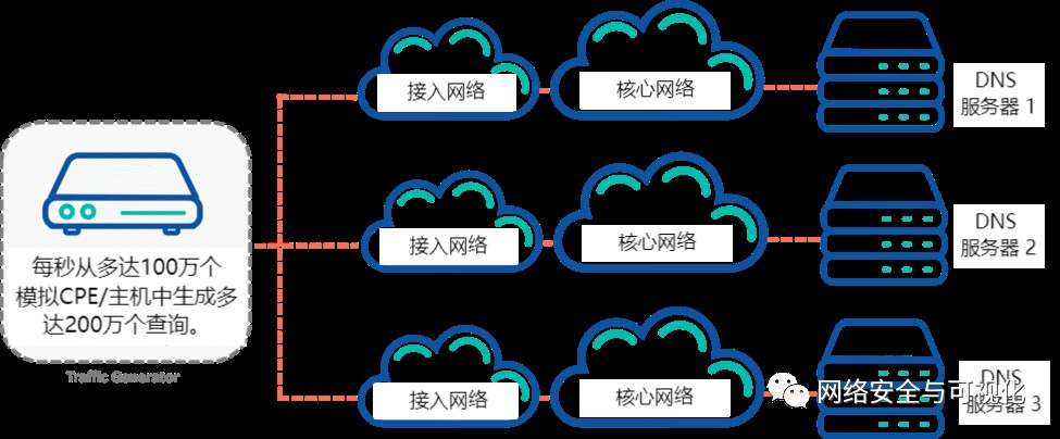 【虹科技术分享】如何测试 DNS 服务器：DNS 性能和响应时间测试 (https://ic.work/) 安全设备 第12张