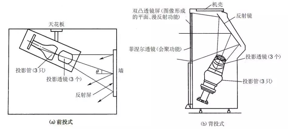 各种投影显示技术有哪些特点 (https://ic.work/) 音视频电子 第1张