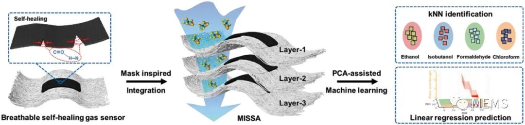 科研团队提出一种人工智能（AI）驱动的可穿戴面罩式自修复传感器阵列 (https://ic.work/) 传感器 第1张