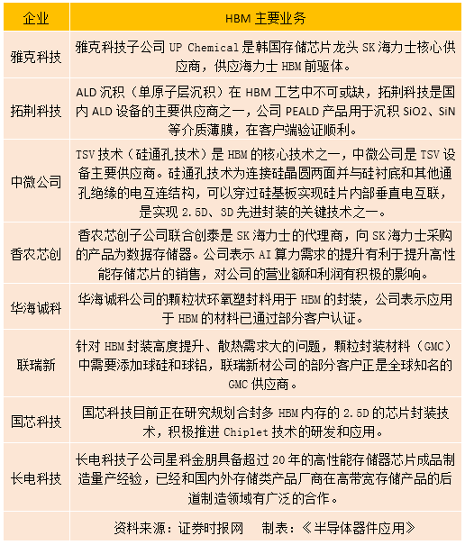 两会聚焦AI飞跃，HBM需求引领存储芯片新风口。 (https://ic.work/) AI 人工智能 第1张