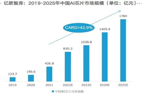 人工智能浪潮之下，多家厂商自主走向定制芯片道路 (https://ic.work/) AI 人工智能 第2张