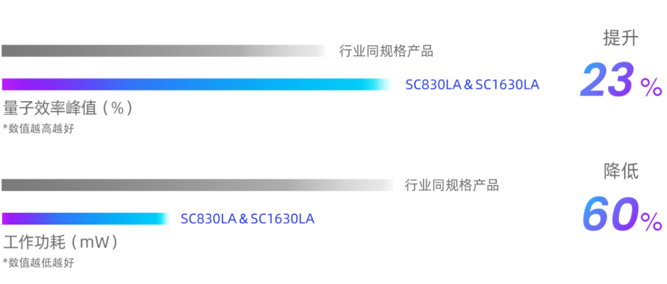 思特威推出8K和16K两颗高分辨率高速工业CMOS图像传感器 (https://ic.work/) 传感器 第2张