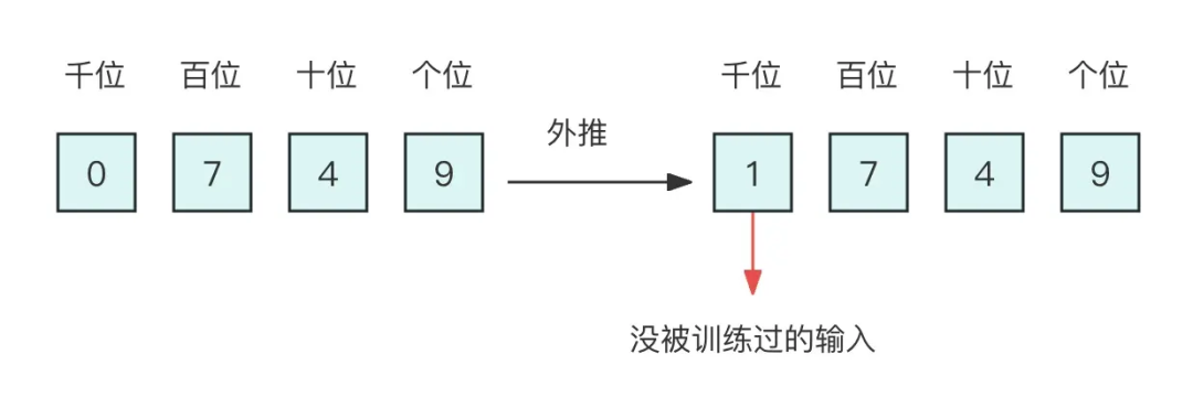 深度解析大语言模型的位置编码及其外推性 (https://ic.work/) AI 人工智能 第24张