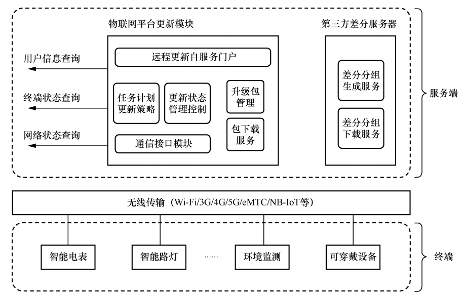 深入了解物联网设备的OTA升级机制 (https://ic.work/) 物联网 第1张