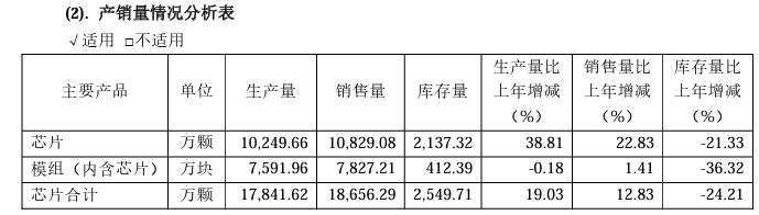 乐鑫科技强势反弹，2023年双增长，物联网芯片销量破10亿。 (https://ic.work/) 移动通信 第2张