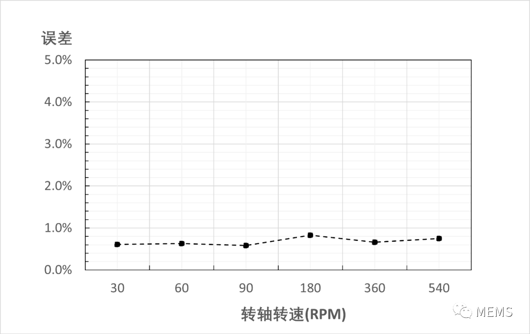 多感科技的光学追踪传感器芯片获得头部品牌客户批量采用 (https://ic.work/) 传感器 第2张