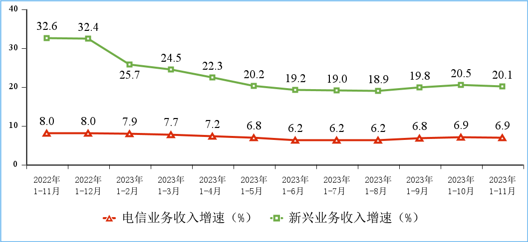 2023年中国通信业经济运行情况 (https://ic.work/) 移动通信 第2张