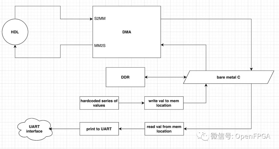 怎么使用DMA在FPGA中的HDL和嵌入式C之间传输数据？ (https://ic.work/) 可编辑器件 第2张