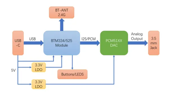 基于BTM334的蓝牙接收器设计 (https://ic.work/) 音视频电子 第1张