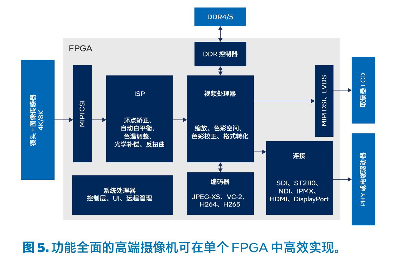 面向视频/音频处理的 FPGA技术详解分析 (https://ic.work/) 可编辑器件 第5张