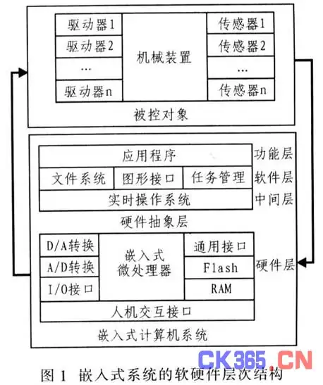 在嵌入式中如何实现应用层和硬件层分层管理呢 (https://ic.work/) 推荐 第1张