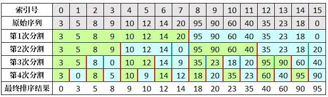 FPGA双调排序算法实现：探索高效排序，引领技术前沿。 (https://ic.work/) 可编辑器件 第6张