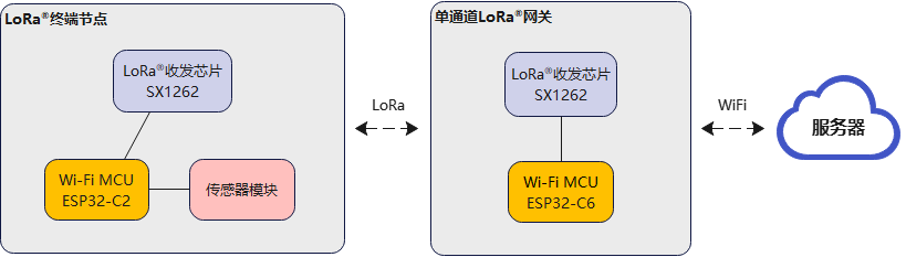 启明云端将推出基于ESP32-C6的Wi-Fi/BLE+ LoRa®低成本单通道网关方案 (https://ic.work/) 物联网 第5张