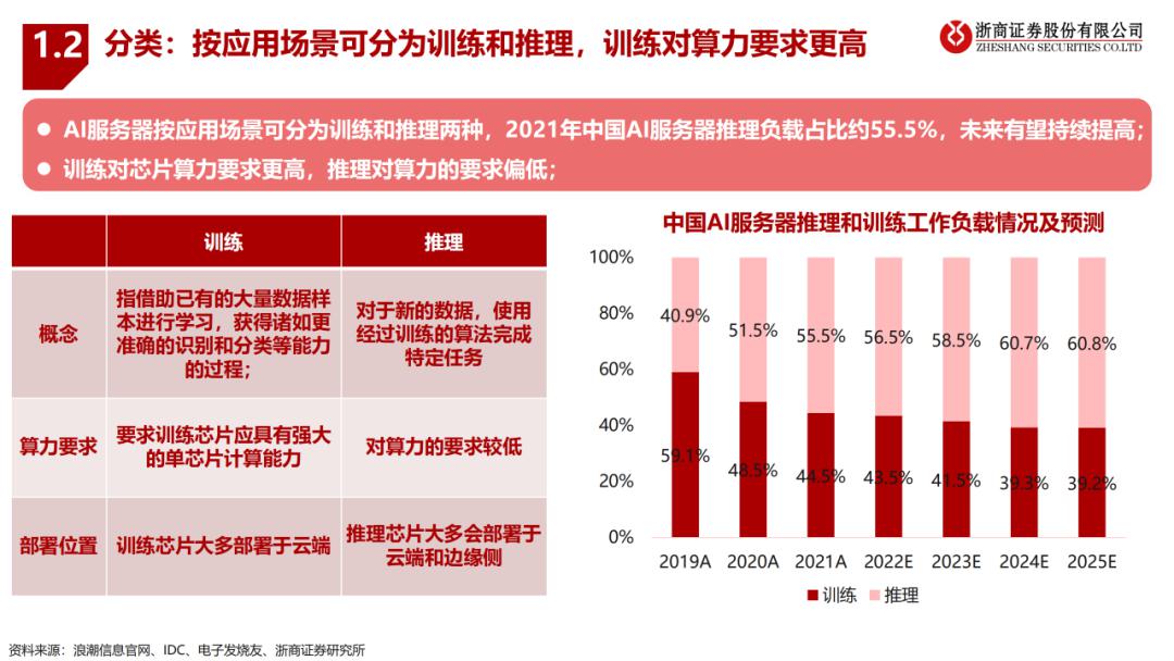 大模型算驱动AI服务器行业报告 (https://ic.work/) AI 人工智能 第4张