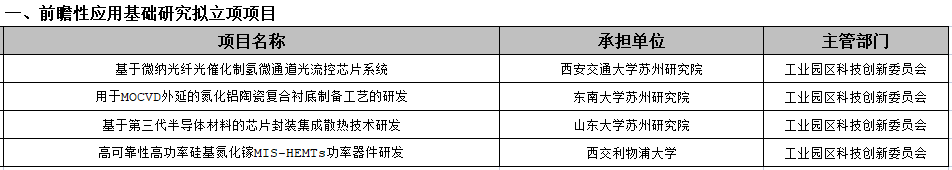 2021年度苏州重点产业技术创新拟立项项目公示：涉及第三代半导体等 (https://ic.work/) 推荐 第2张