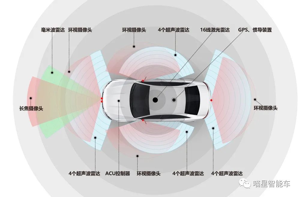 自动驾驶中车载ECU开发测试的思考 (https://ic.work/) 传感器 第3张