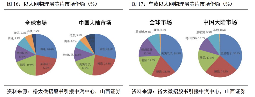 车载以太网ADAS的基本网络拓扑结构 (https://ic.work/) 移动通信 第5张