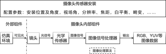 提升自动驾驶传感器仿真模型信任度，揭示未来出行真实可能性。 (https://ic.work/) 传感器 第2张