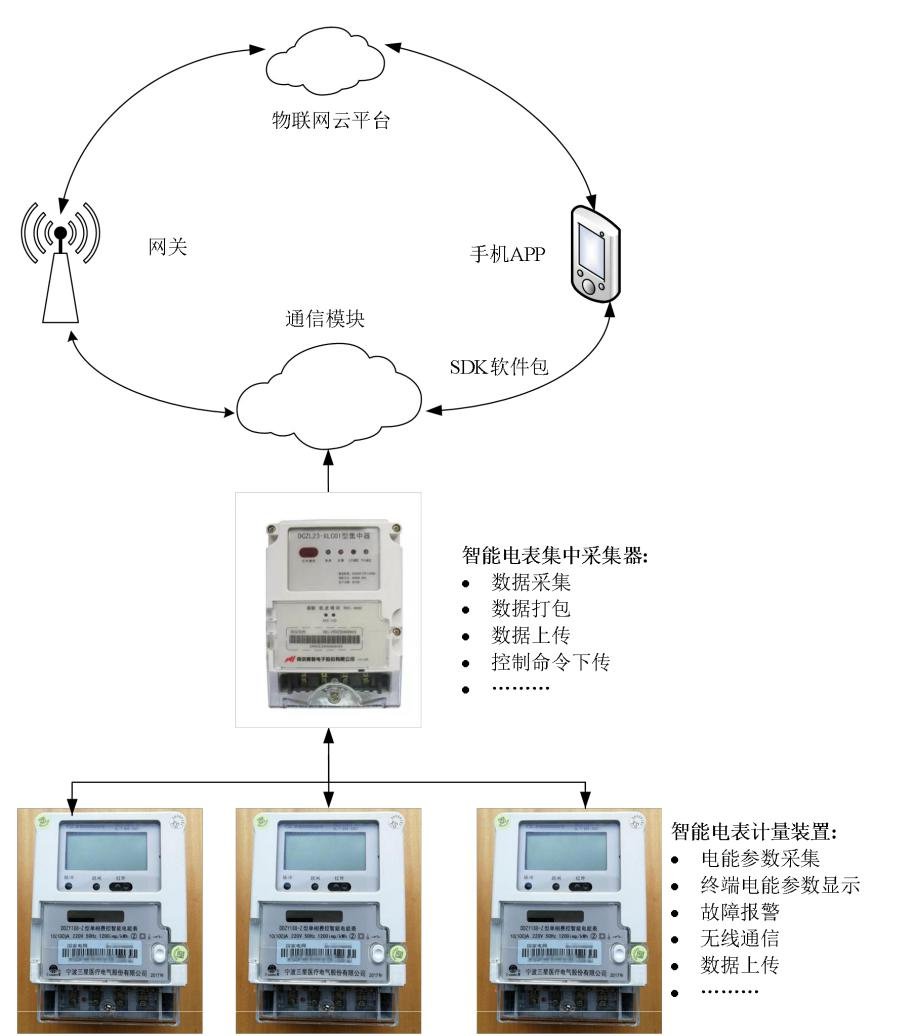 基于机智云物联网平台的 SOC 单相智能电表 (https://ic.work/) 物联网 第2张