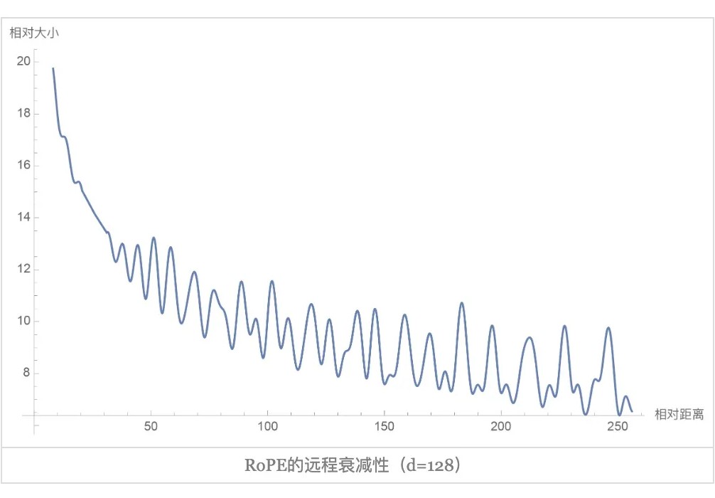 深度解析大语言模型的位置编码及其外推性 (https://ic.work/) AI 人工智能 第15张