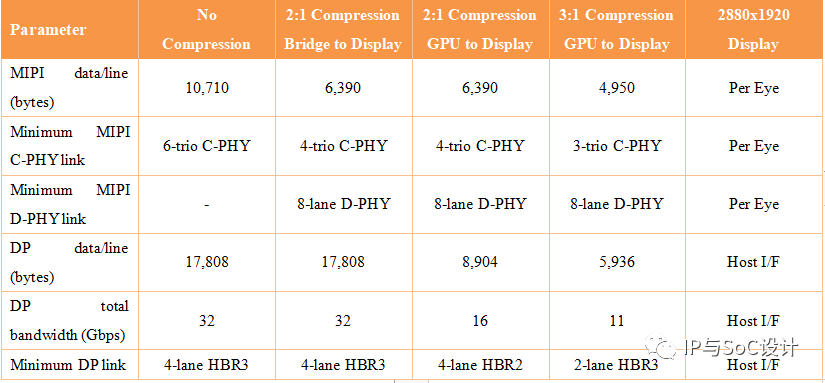 双模C-PHY/D-PHY：支持下一代VR显示器 (https://ic.work/) 虚拟现实 第3张