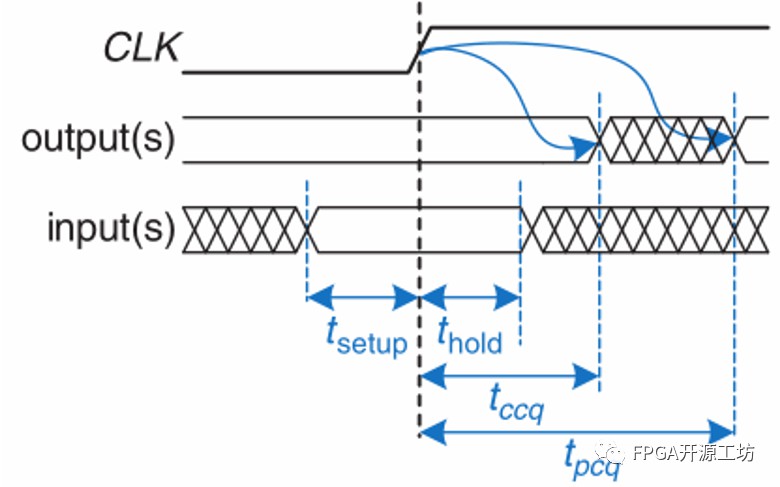 FPGA数字电路时序分析案例 (https://ic.work/) 可编辑器件 第22张