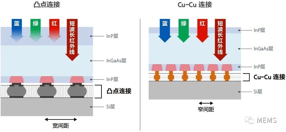 索尼发布高分辨率短波红外图像传感器提升弱光成像性能 (https://ic.work/) 传感器 第2张