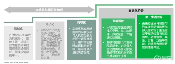 车载信息服务研究一：控制范围有望扩大到整车，座舱游戏等成为下一方向 (https://ic.work/) 推荐 第5张