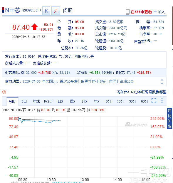 中芯国际A股上线，大展红图 (https://ic.work/) 推荐 第1张