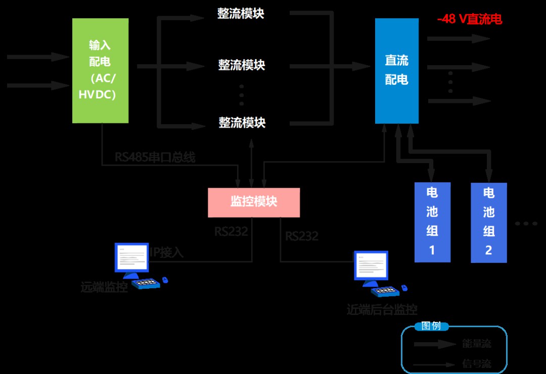 通信电源系统是如何工作的？-48 V电源是如何产生的？ (https://ic.work/) 电源管理 第1张