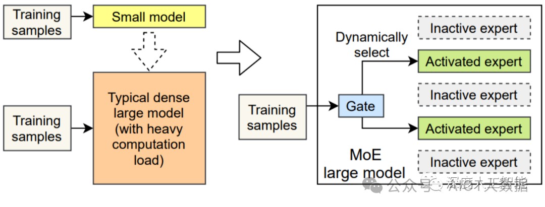 什么是混合专家模型？混合专家模型 (MoEs)优劣势分析 (https://ic.work/) AI 人工智能 第8张