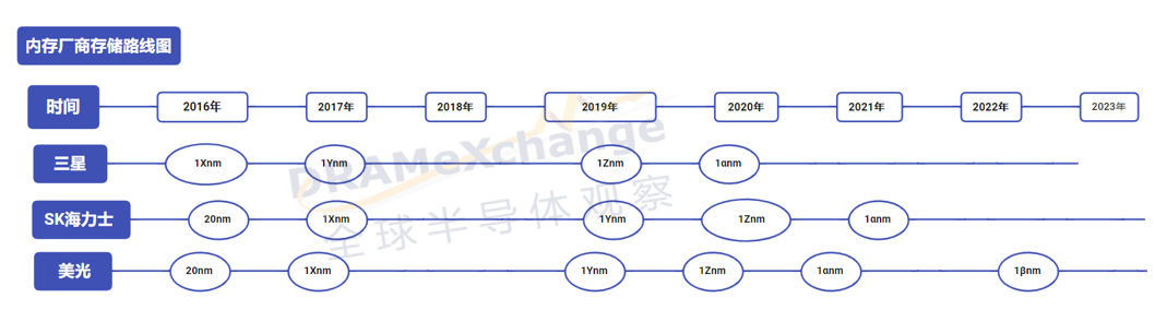 平面→立体，3D DRAM重定存储器游戏规则？ (https://ic.work/) 推荐 第1张