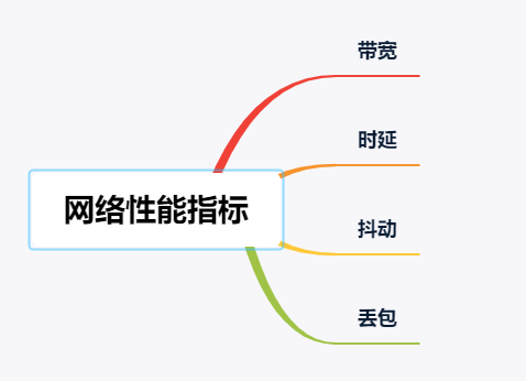 如何去评估一个网络的性能？从带宽、时延、抖动、丢包说开去 (https://ic.work/) 物联网 第1张