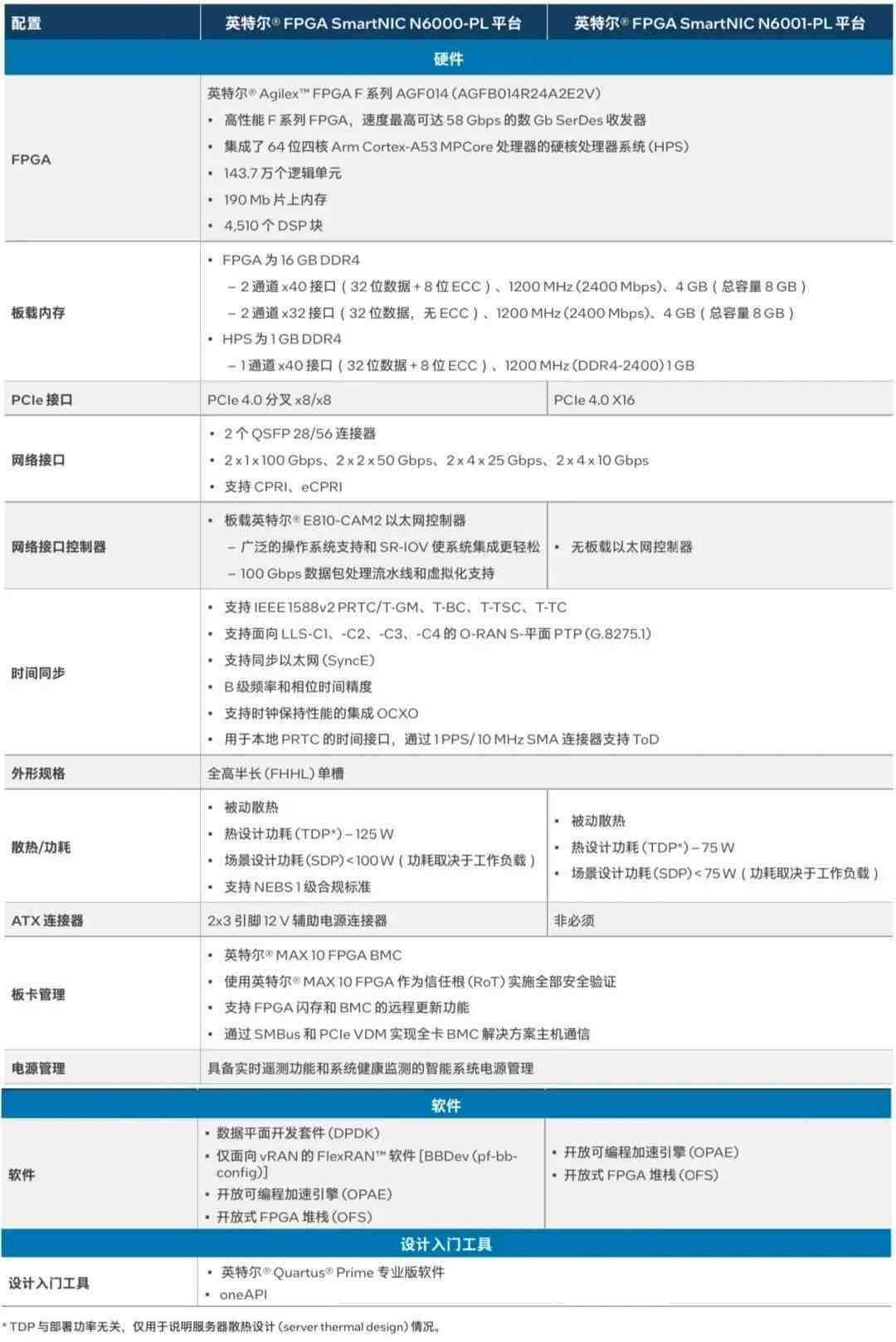 英特尔SmartNIC助力加速通信与网络工作负载的方法介绍 (https://ic.work/) 可编辑器件 第3张