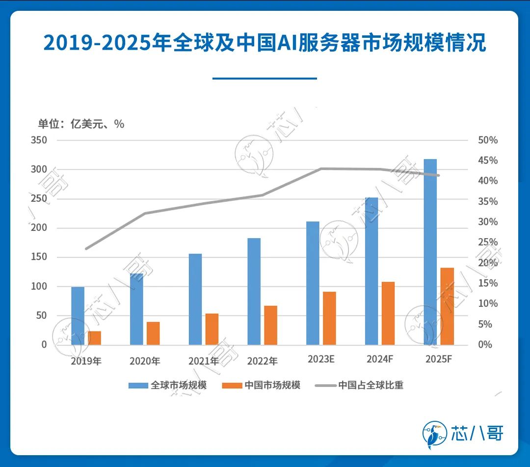 全球及中国Al服务器市场规模情况 (https://ic.work/) AI 人工智能 第2张