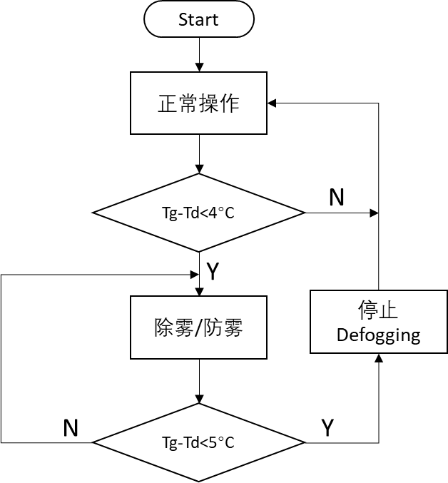 除雾传感器为您的安全行车的提供基本保障 (https://ic.work/) 传感器 第5张