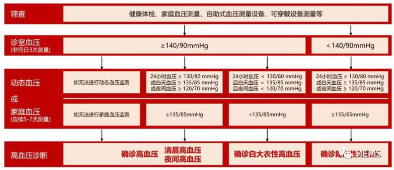 智能穿戴首次纳入高血压防治指南 (https://ic.work/) 智能设备 第1张