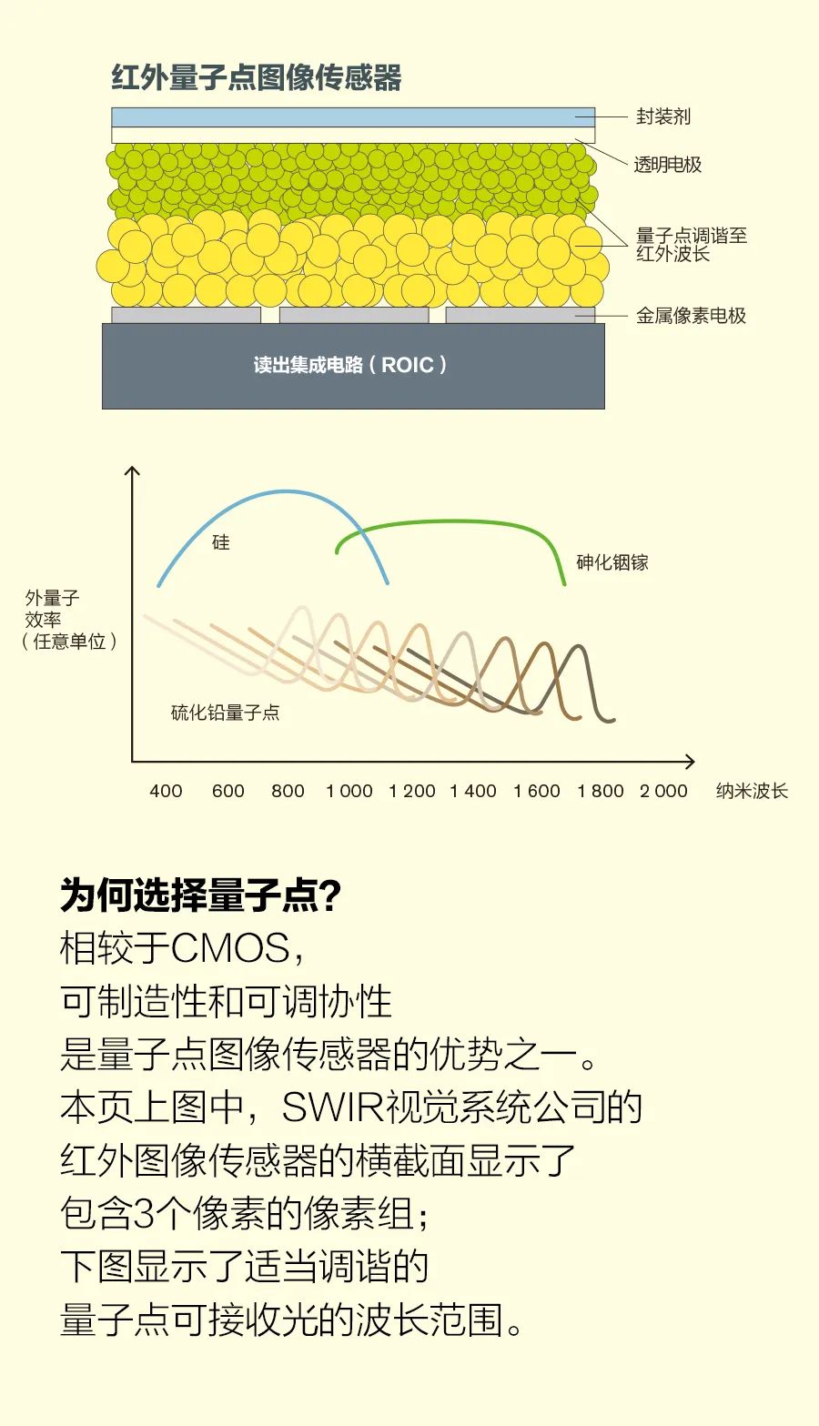 量子点图像传感器对比CMOS图像传感器有何优势？ (https://ic.work/) 传感器 第2张