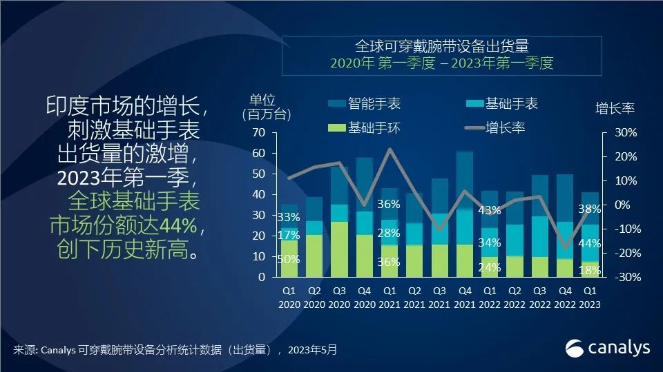 全球可穿戴腕带设备出货量继续萎缩，下降24%至750万台 (https://ic.work/) 智能设备 第5张