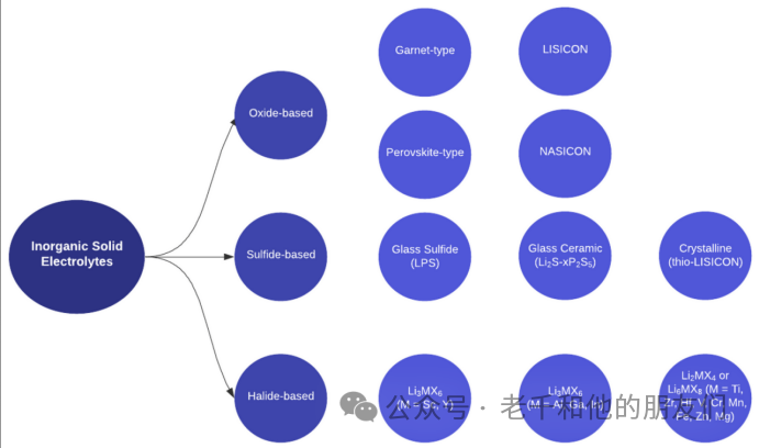 最常用的固态电解质材料 (https://ic.work/) 电源管理 第2张