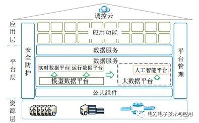 电网调控大数据平台体系架构及关键技术 (https://ic.work/) 智能电网 第1张