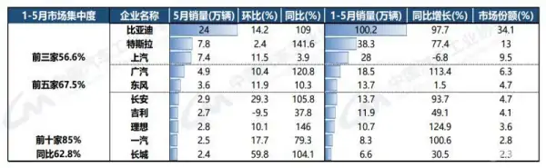 5月新能源车市增长持续 锂电产业排产有望继续回升 (https://ic.work/) 推荐 第3张