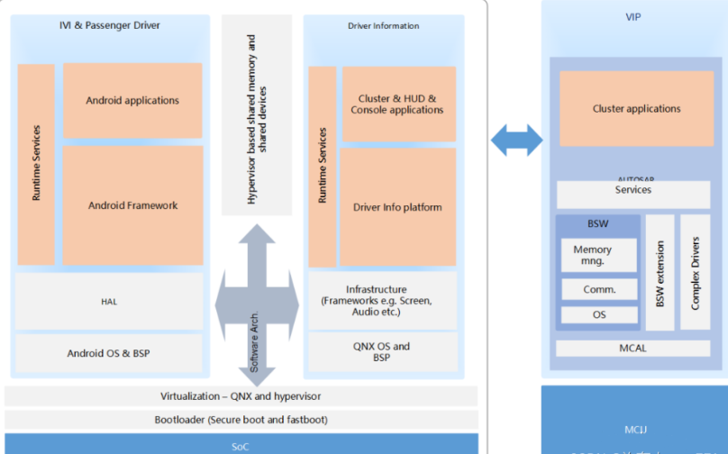座舱域控制器硬件架构方案：SoC + MCU (https://ic.work/) 汽车电子 第1张