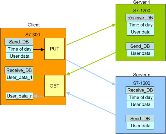 S7-1200与S7-300的以太网通信技术分析 (https://ic.work/) 物联网 第2张