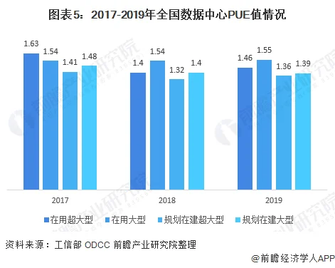 中国企业85%数据中心PUE值在1.5至2.0 (https://ic.work/) 推荐 第5张