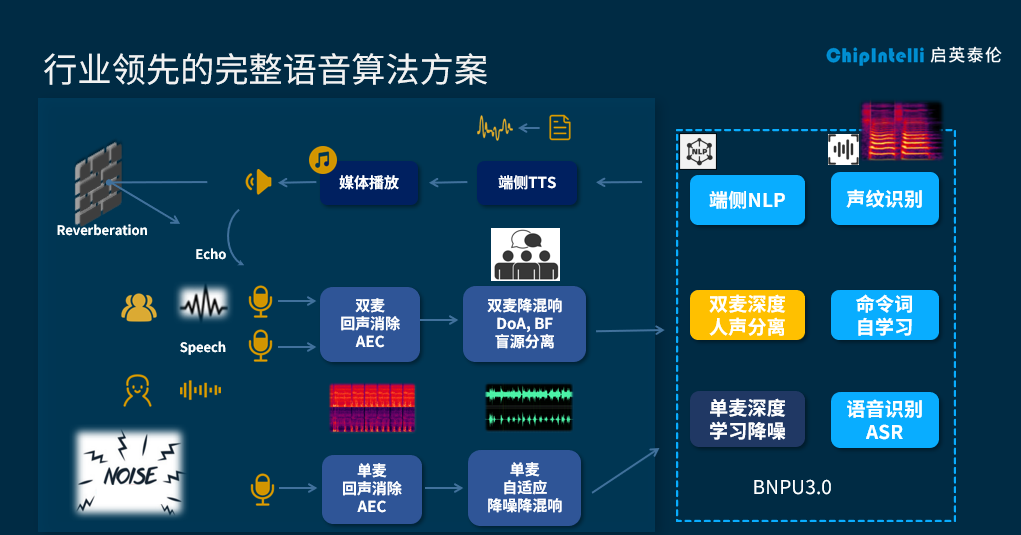 离线NLP才是语音交互最强解！启英泰伦第三代语音芯片全面升级 (https://ic.work/) 音视频电子 第3张