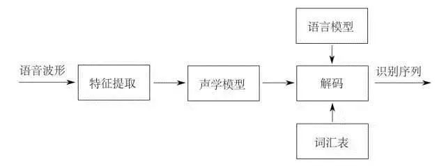 语音识别技术的工作原理 语音识别技术的工作流程 (https://ic.work/) 音视频电子 第1张