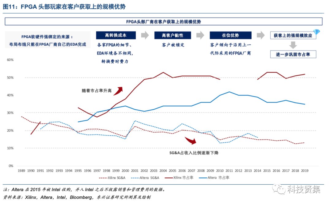 解析FPGA竞争格局背后的驱动因素 (https://ic.work/) 可编辑器件 第12张