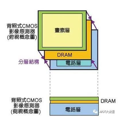 一文解析CIS摄像机芯片和图像传感器芯片 (https://ic.work/) 传感器 第21张