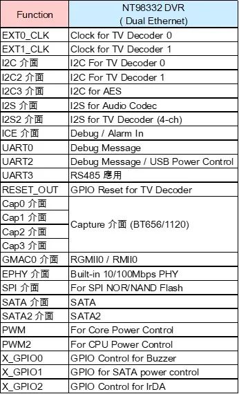 找方案 | 基于NOVATEK NT98332 的AI智能监控录影DVR方案 (https://ic.work/) 音视频电子 第1张